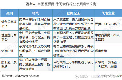 2019年中國休閑食品電商發(fā)展模式與前景 B2C模式發(fā)展良好，O2O新零售將成為主流
